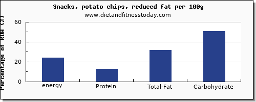 energy and nutrition facts in calories in potato chips per 100g